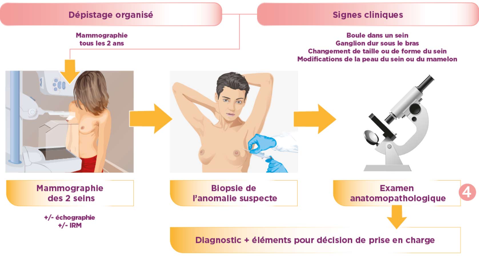 Diagnostic-4